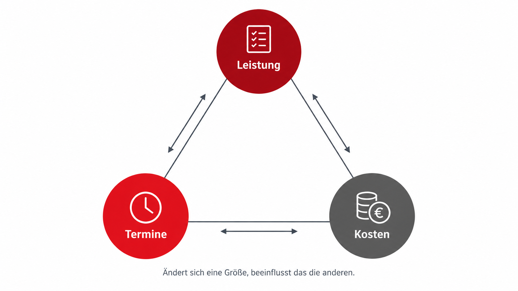 Magisches Dreieck des Projektmanagements mit den drei Zielgrößen Leistung, Termine und Kosten